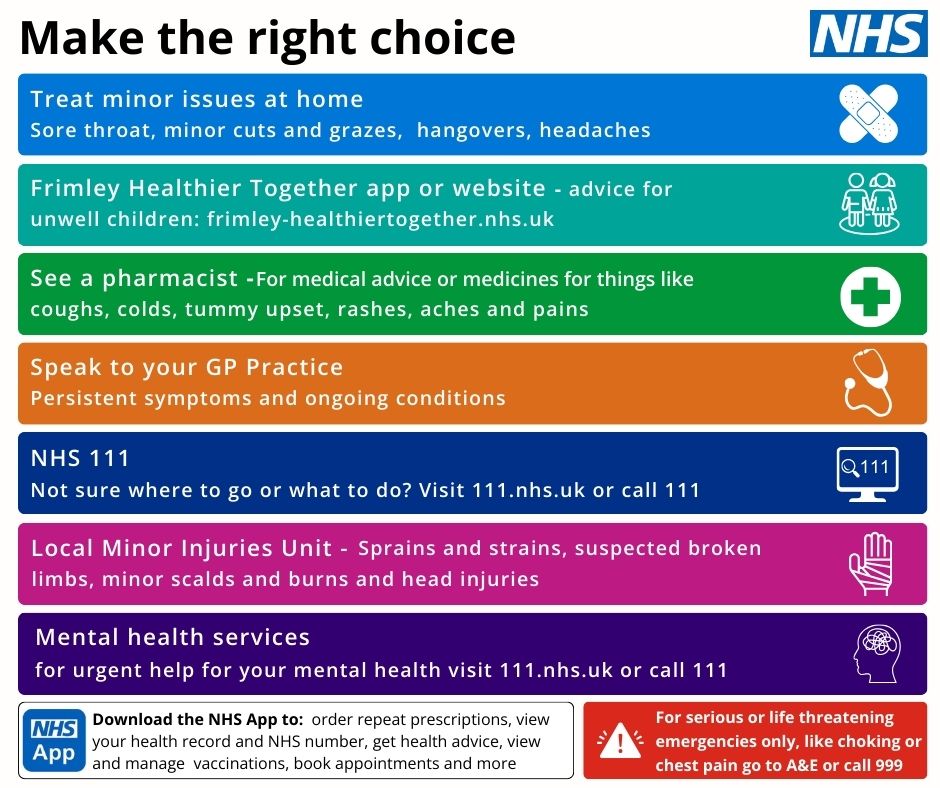 Make the right choice. Infographic shows the different healthcare options dependent on the healthcare issue. Ranging from treating at home, Frimley heathier Together website and app, Pharmacist, GP, NHS 111, Local Minor Injuries Unit, Mental health services, with A&E only for serious or life threatening conditions such as choking and chest pain.